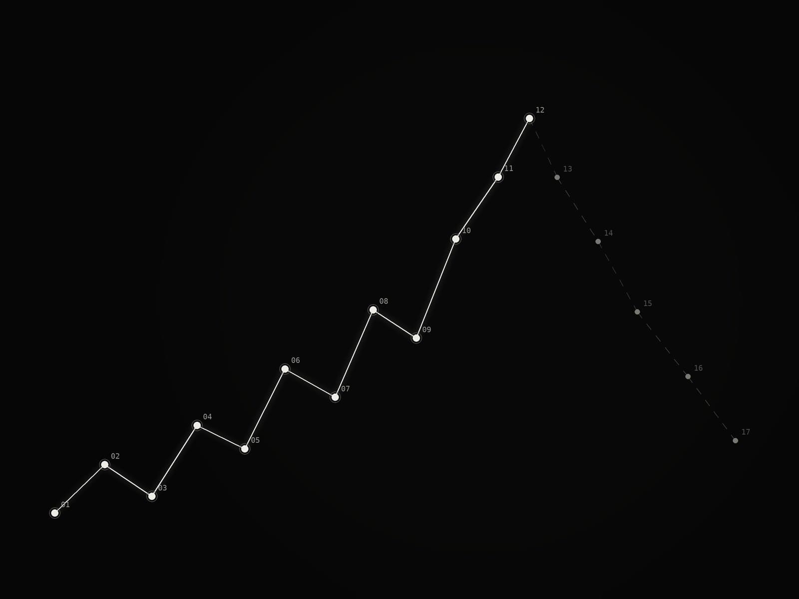 A numbered dot-to-dot path, joined only up to the peak